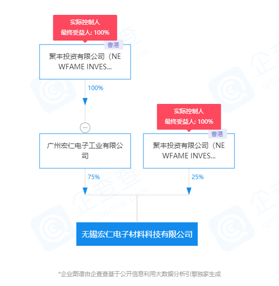 无锡|宏昌电子豪掷10亿收购实控人资产 “环氧树脂龙头”低毛利率窘况待解