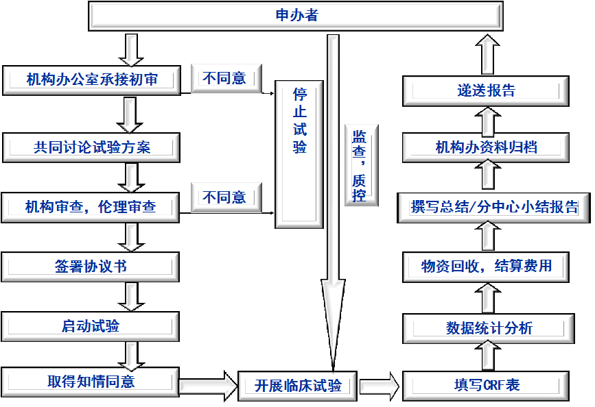 一,北华大学附属医院国家药物临床试验机构简介