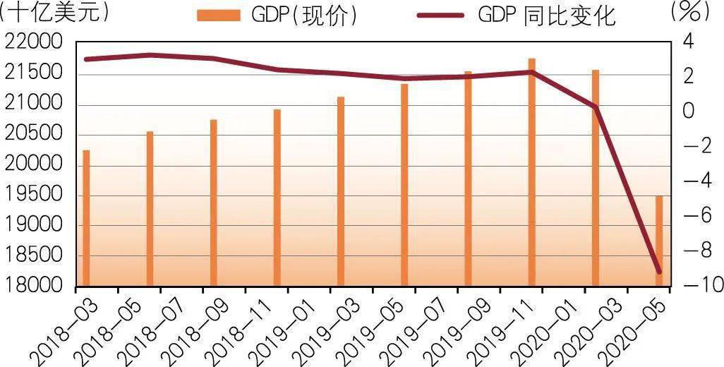 美国gdp2020受影响了吗_2020美国gdp(2)