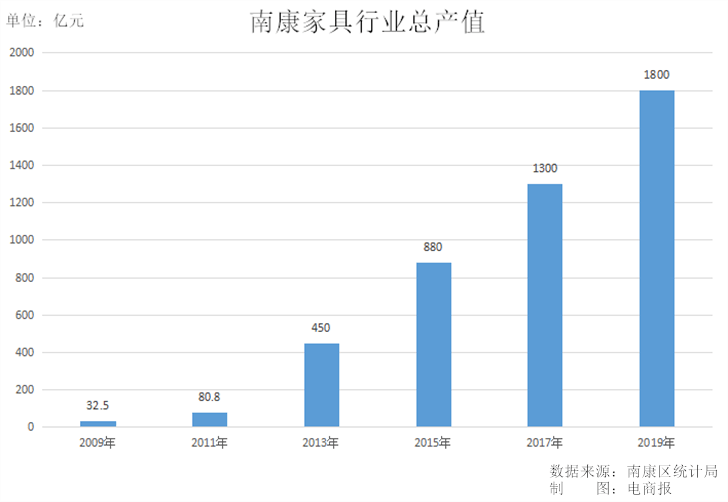 10年60倍,谁在推动南康家具创造奇迹?