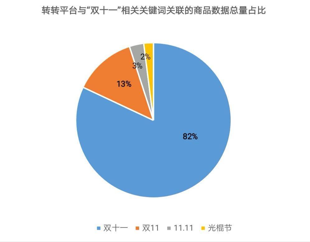 自由市场|“双11”买货大量现身二手平台男生转售“双11”比女生还狠