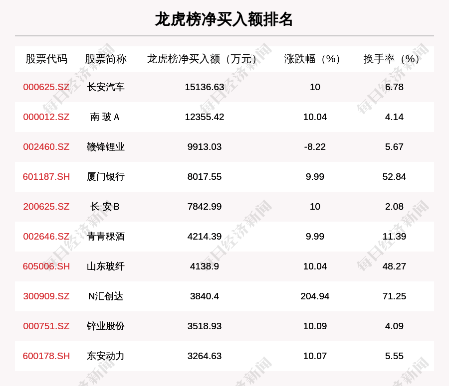 机构|11月18日龙虎榜解析：长安汽车净买入额最多，还有20只个股被机构扫货