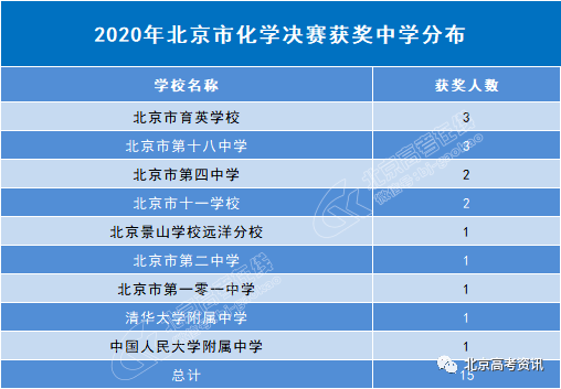 重磅消息 年化学决赛获奖名单公布 北京5金7银2铜 奖项