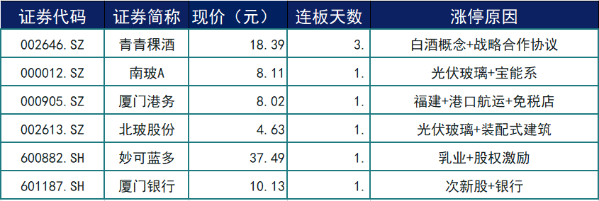 板块|涨停复盘 | 新能源车暗中强势，小康股份荣获三连板