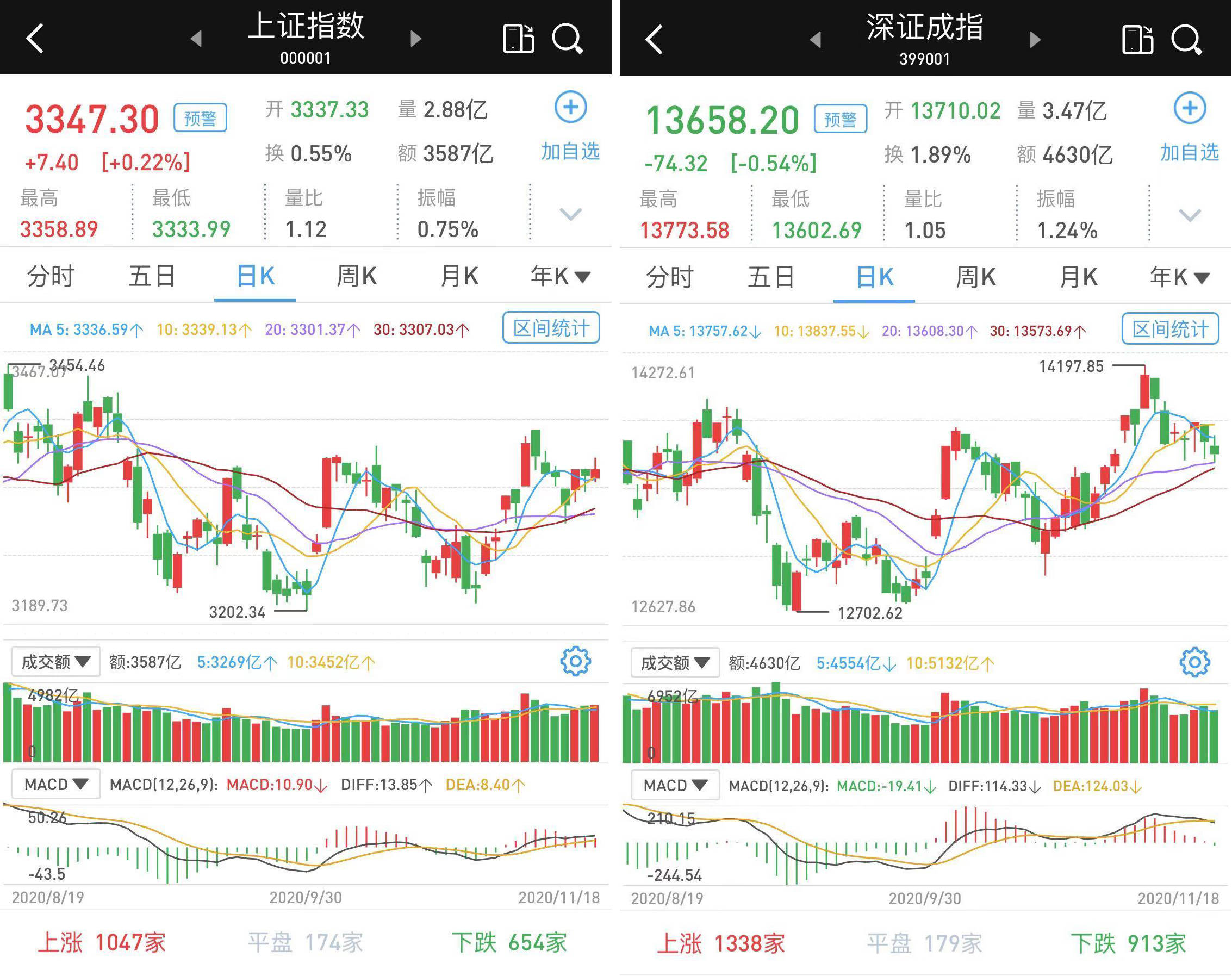 调整|两市分化：银行股力挺沪指收涨，创指继续调整跌1.41%