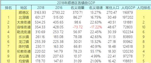 顺德各街镇gdp及人口_看看咱们无锡江阴市各个镇 街道 GDP 人口 面积的排名(3)