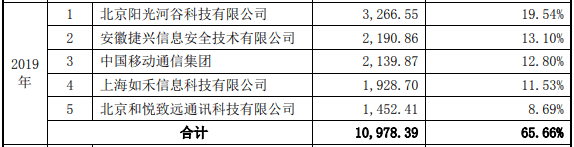 北京|挖金客多项财务数据存疑，或隐瞒关联关系