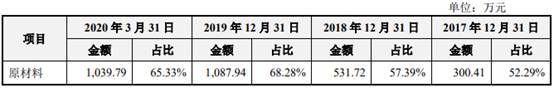 独立性|迈普医学规模袖珍3年亏2年 产能不饱和技术独立性遭问