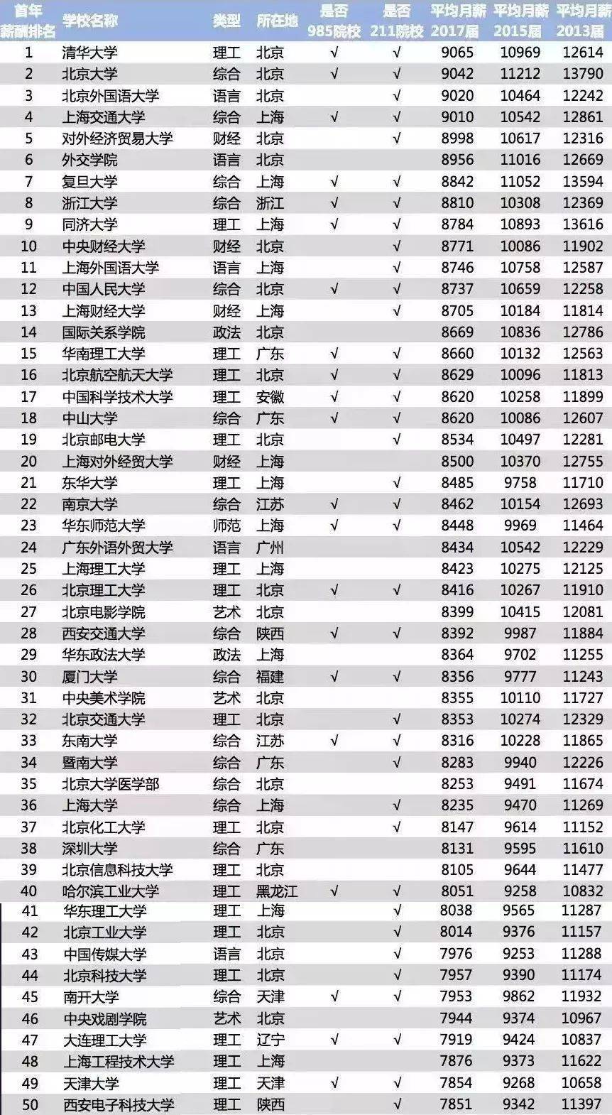 毕业生|大学毕业生薪酬最低/最高的20个专业分别是哪些?全国薪资报告出炉