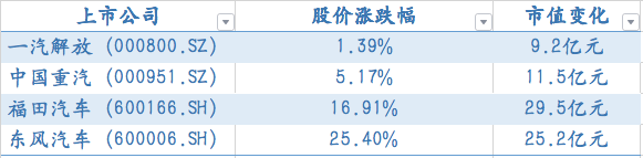 股价|市值月盘点丨10月重卡股市值增长超75亿元客车股静待拐点