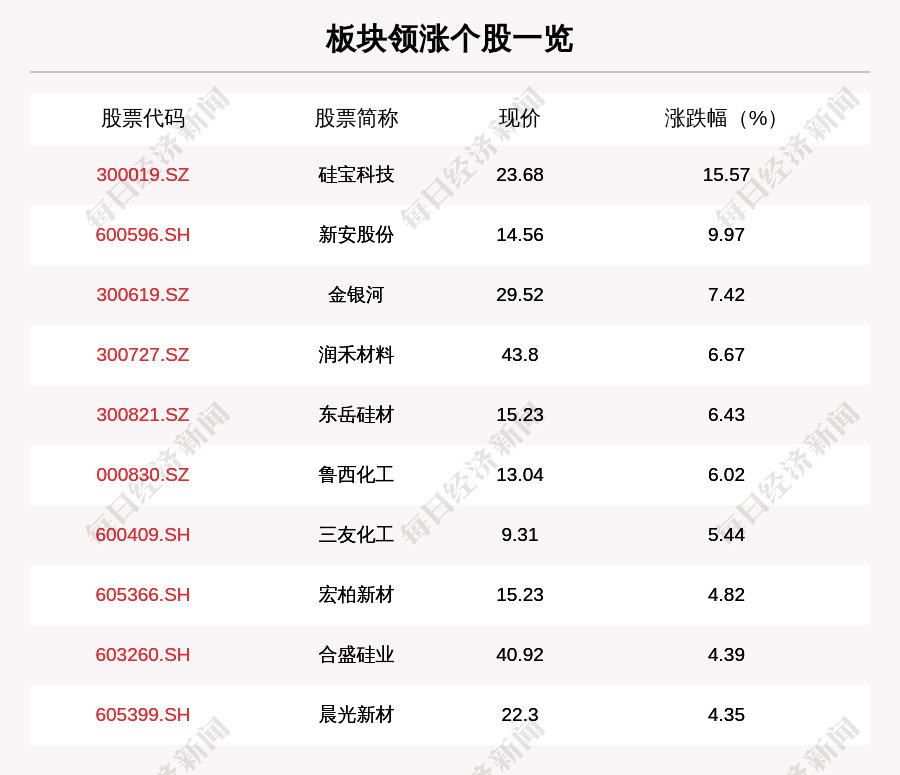 操作|有机硅板块走强，16只个股上涨，硅宝科技上涨15.57%