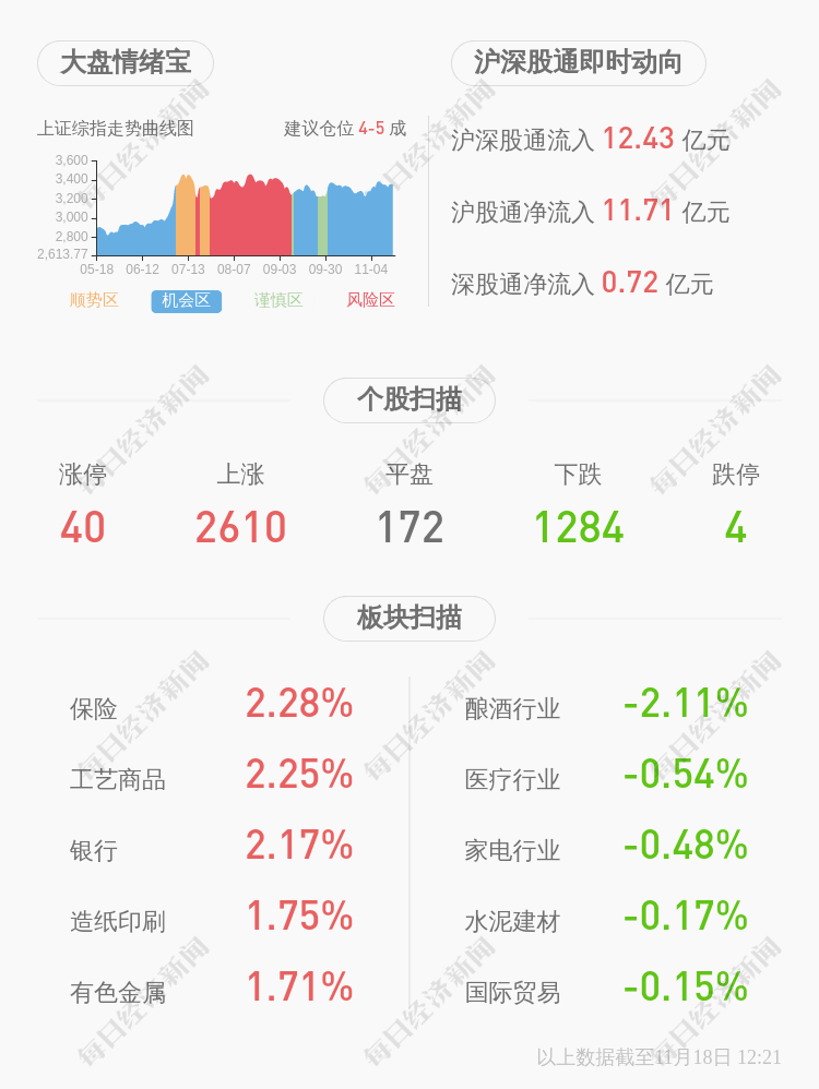 智能|美格智能：实际控制人王平解除质押1700万股，质押1620万股