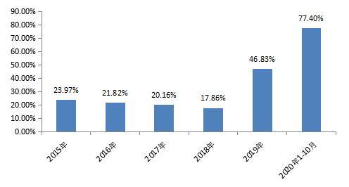 期限|财政部：2020年地方政府债券发行超6万亿，专项债发行进度99.90%