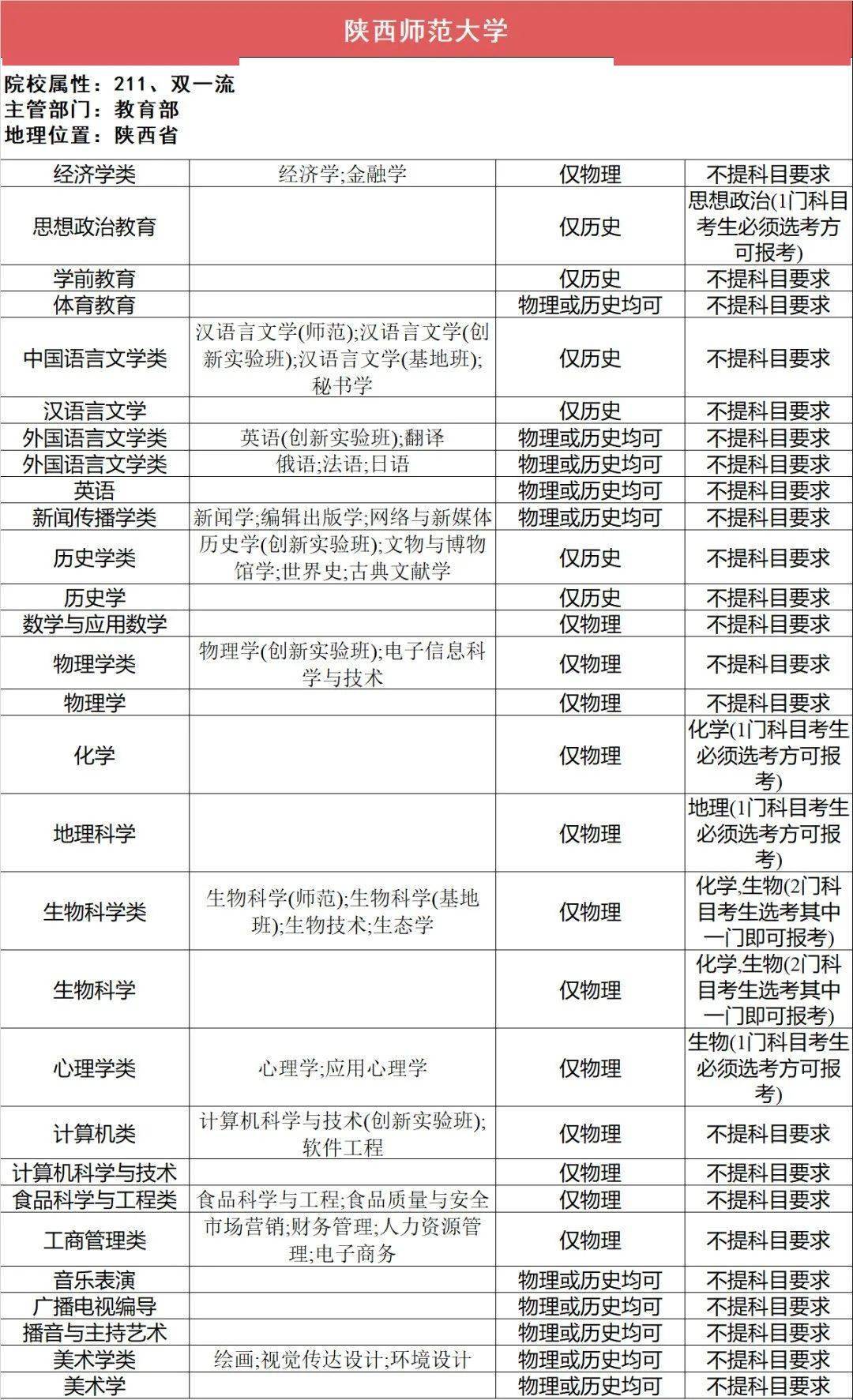 选科|事关高考录取112所211高校“3+1+2”选科要求最全汇总（下）