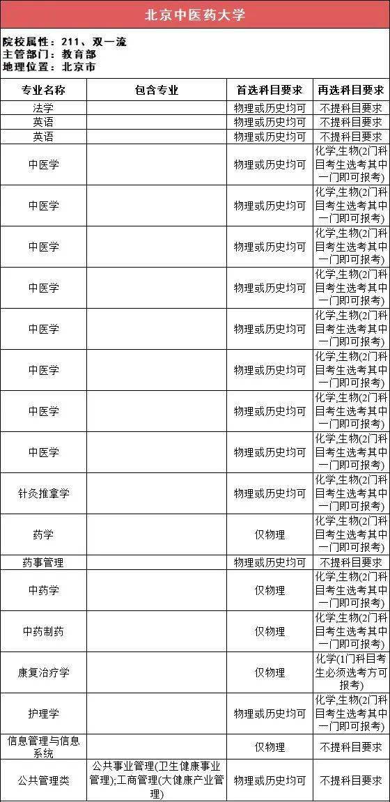 选科|事关高考录取！太有用了！112所211高校“3+1+2”选科要求最全汇总