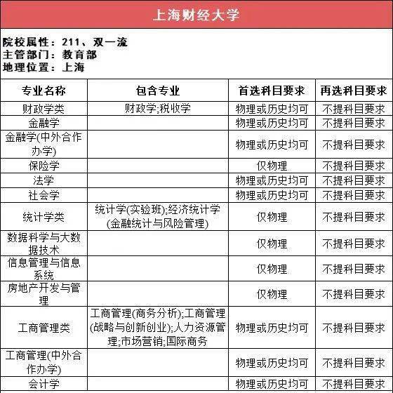 选科|事关高考录取!太有用了!112所211高校“3+1+2”选科要求最全汇总