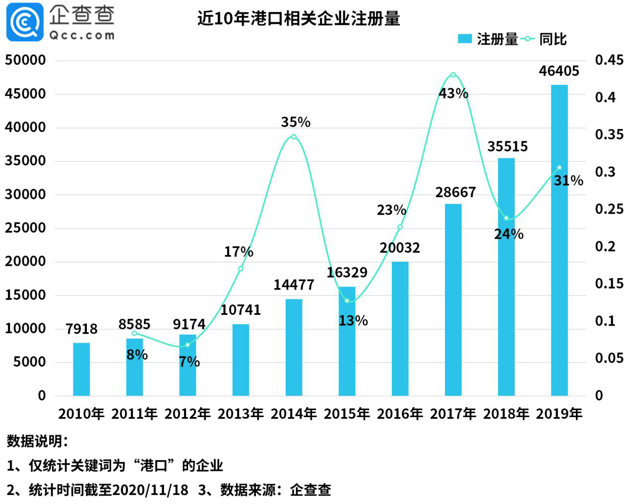 港口|RCEP释放利好！港口相关企业前三季注册量同比增长10.6%