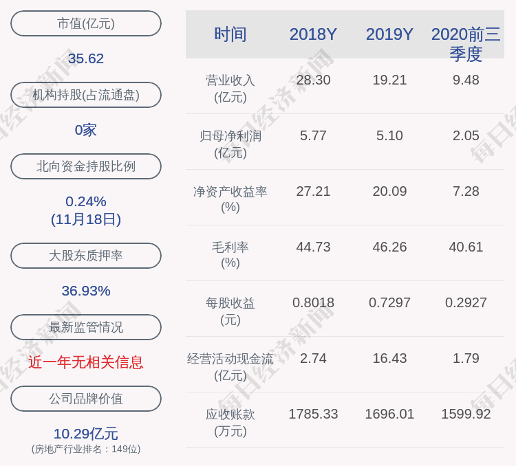 公司|卧龙地产：持股5%以上股东增持约629万股，比例达到3%