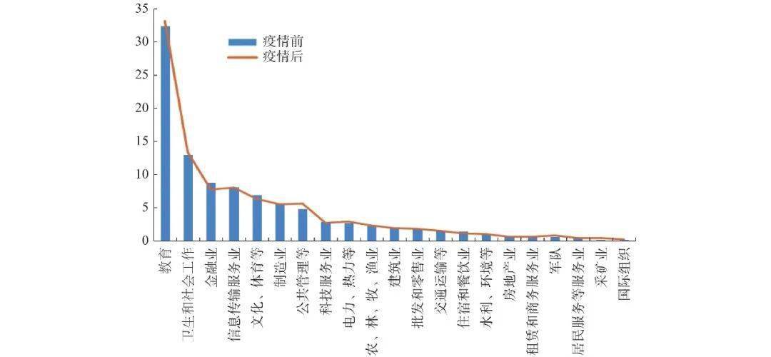 李涛 等:新冠疫情冲击下我国高校应届毕业生就业现状实证研究