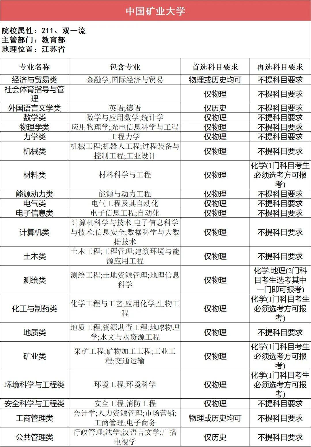 选科|事关高考录取112所211高校“3+1+2”选科要求最全汇总（下）