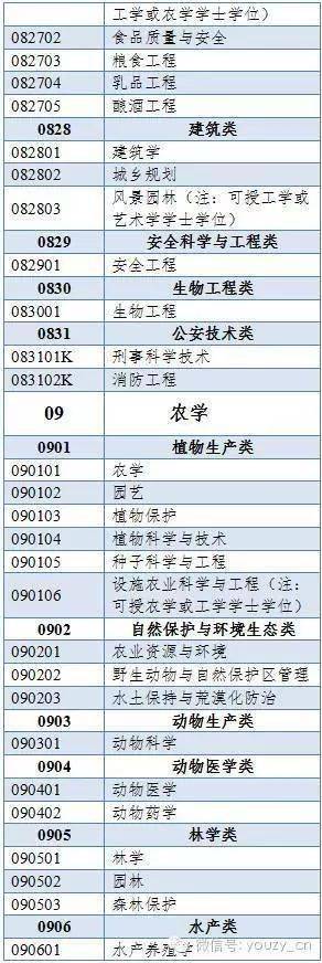 500多个本科专业，分为哪些门类？授予什么学位？