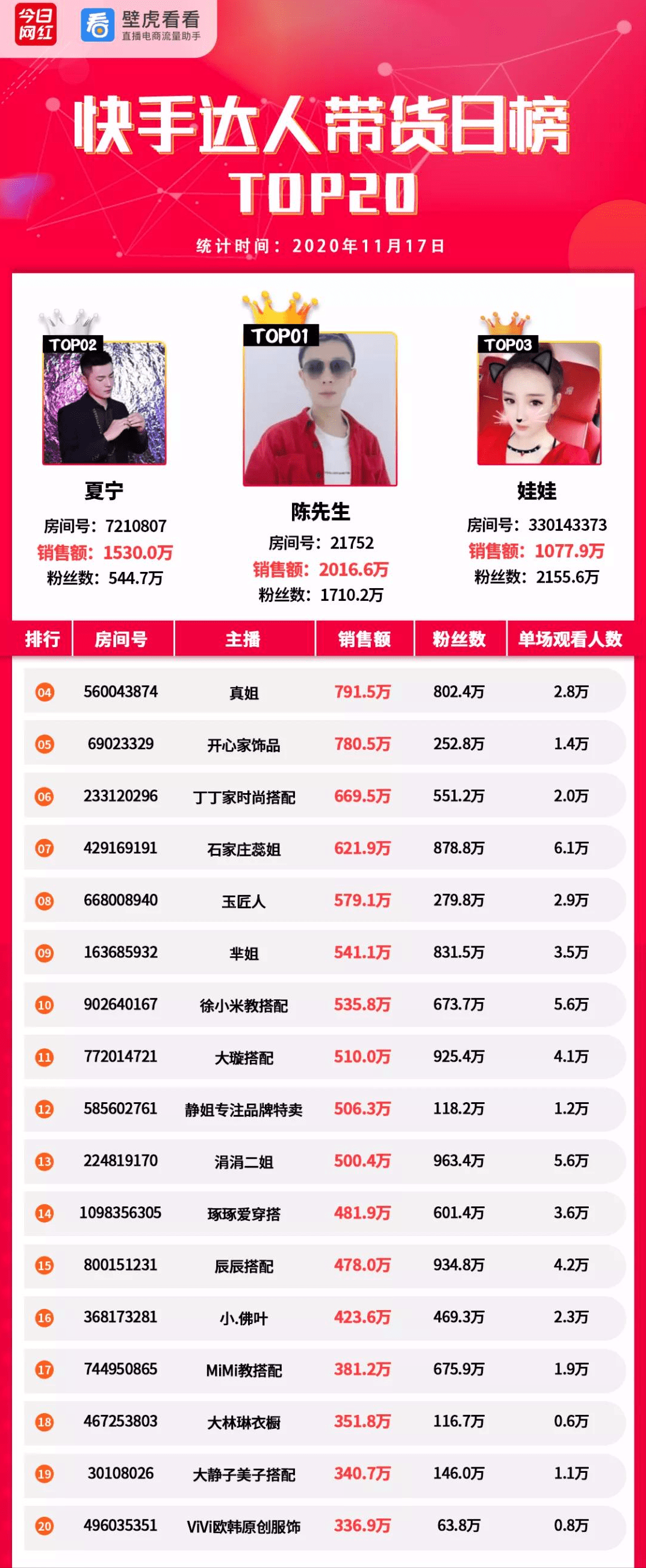 视频|电商带货榜（11.17）| 传“微信豆”将用于视频号打赏；薇娅5071万夺冠