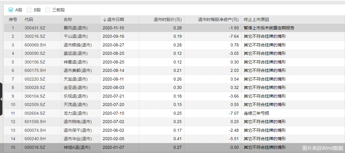 制度|优化退市标准 A股将畅通“出口关”