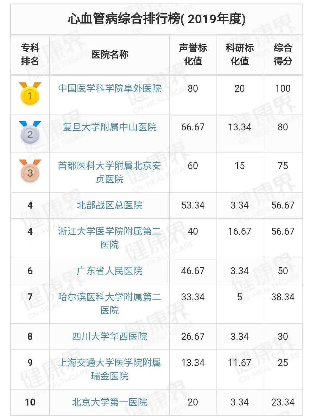 全国心脑血管医院排名_眉山心脑血管医院图片(3)