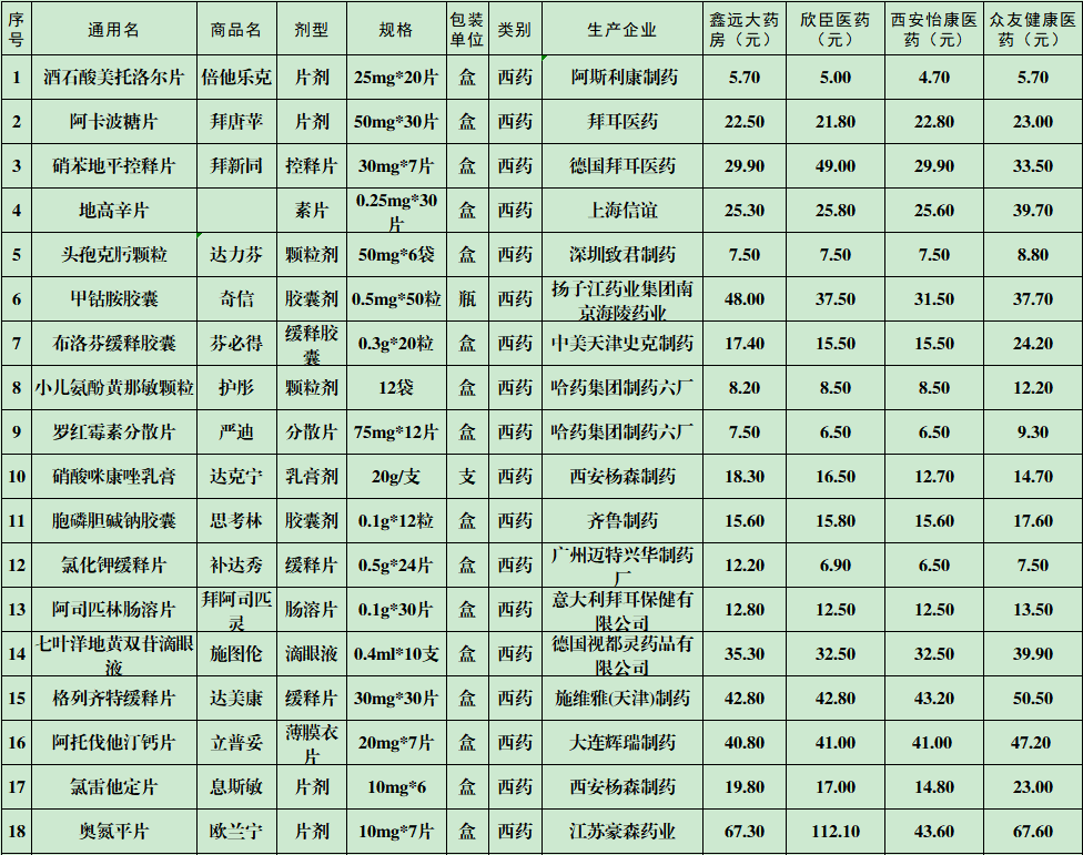 铜川市内部分药店常用药品价格监测表