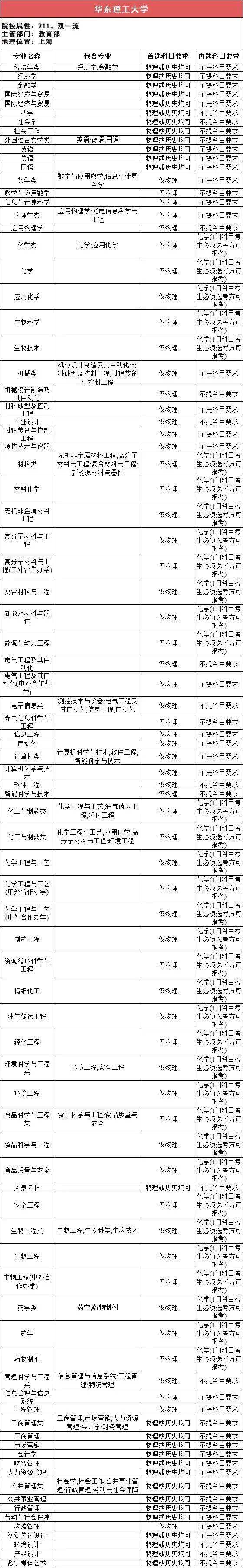 选科|事关高考录取!太有用了!112所211高校“3+1+2”选科要求最全汇总