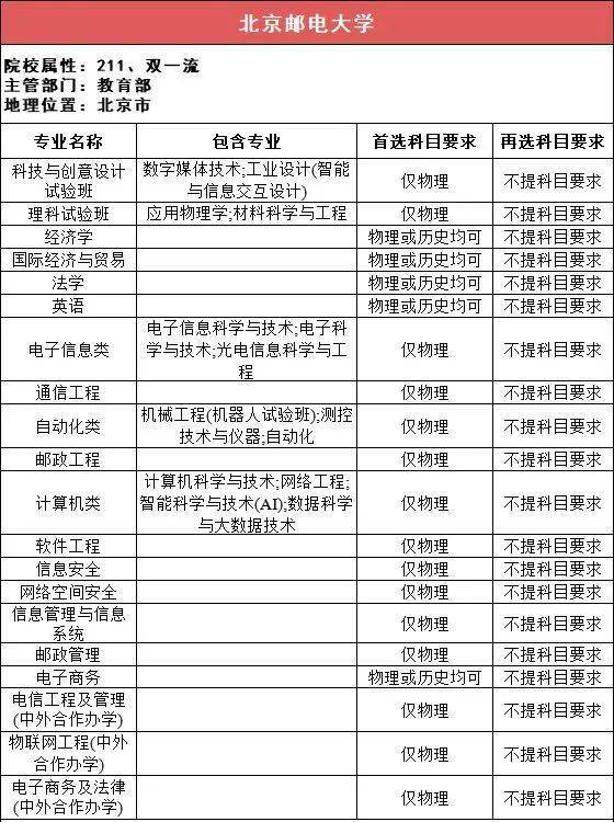 选科|事关高考录取！太有用了！112所211高校“3+1+2”选科要求最全汇总