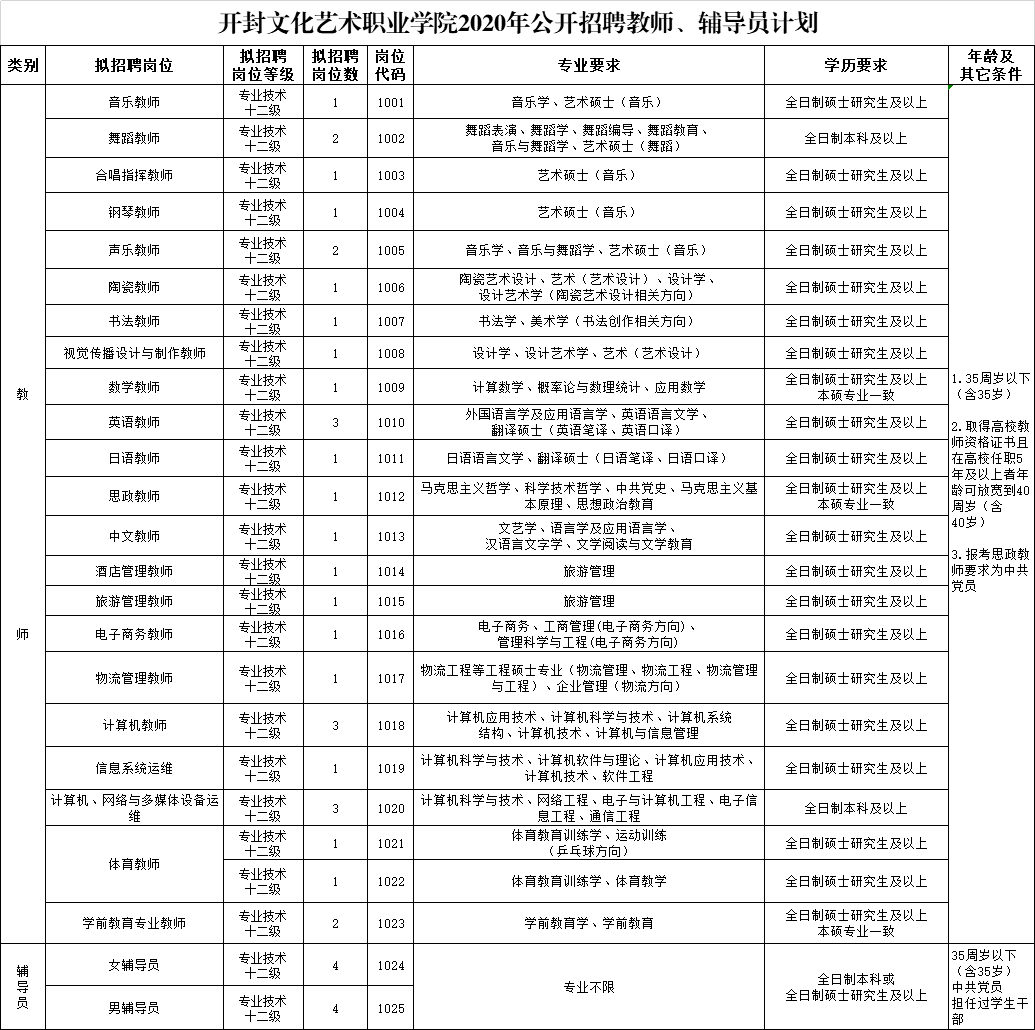 开封文化艺术职业学院2020年公开招聘教师,辅导员40名