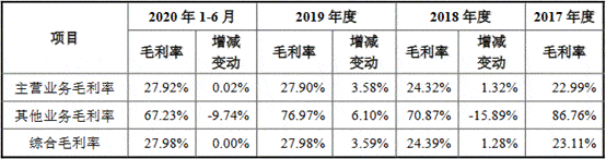 领域|富信科技研发费占比低于5% 产能利用率降募资超总资产