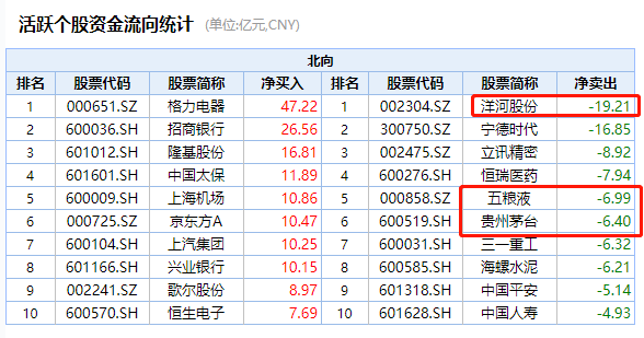 洋河股份|A股又“买醉”！刚刚，白酒股飙升1600亿
