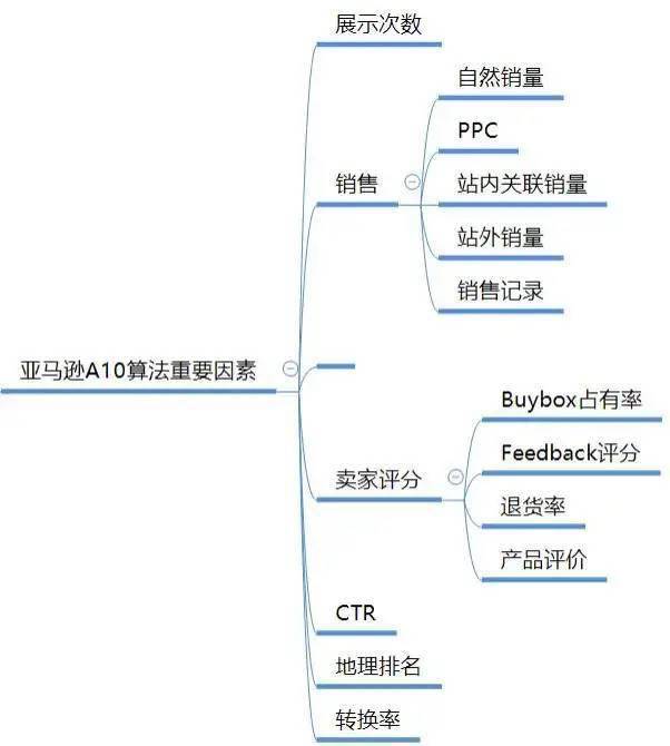 如何提高亚马逊关键词排名，实现高效率运营？