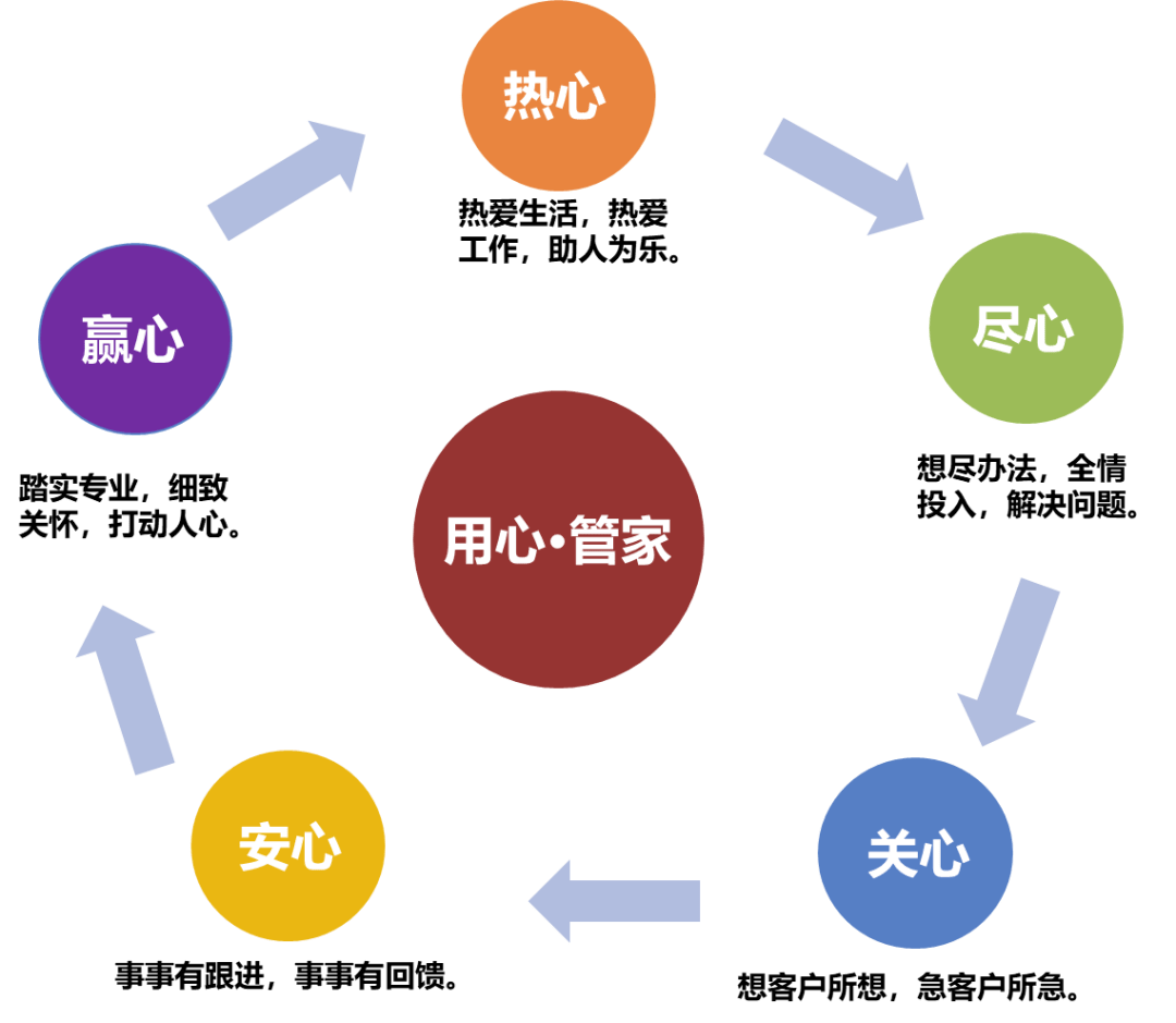 合景悠活物业"五心"服务价值观