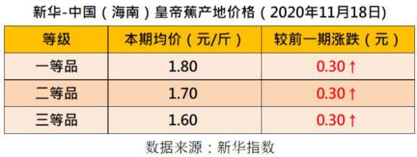 产区|新华指数|国内产区蕉价向好 四大指数涨跌各半