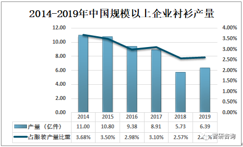 CQ9电子 CQ9传奇电子2019年中国规模以上企业衬衫产量为639亿件形成江苏、浙江、广东三强鼎立格局[图](图2)