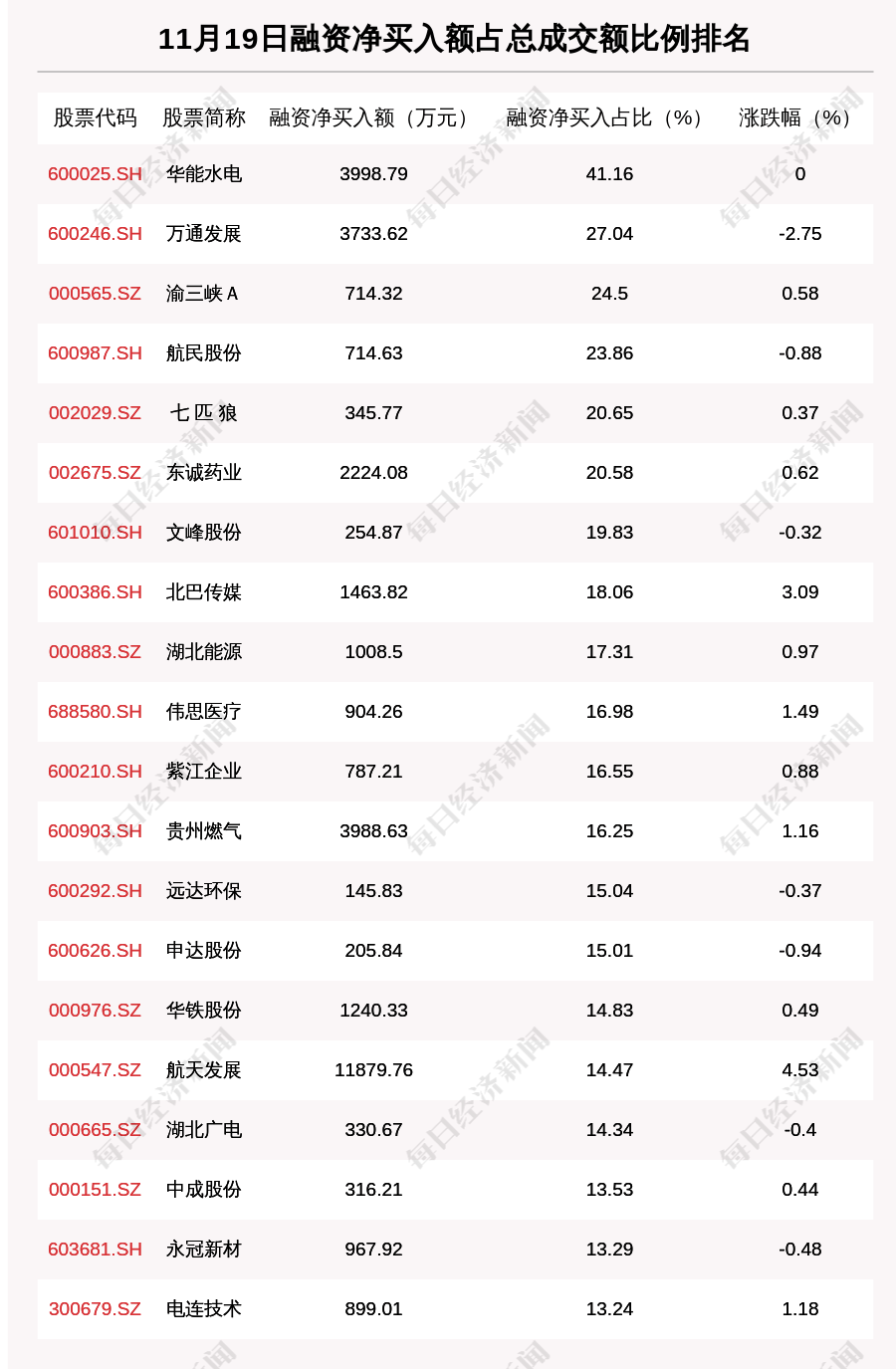 沪深两市|11月19日融资余额14463.82亿元，环比减少10.68亿元