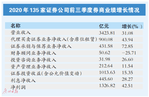 爆发|业绩爆发 券商或迎集体涨薪