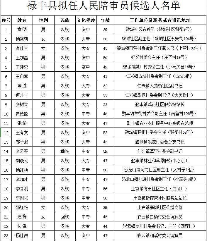 禄丰54名拟任人民陪审员公示,看看都有谁?