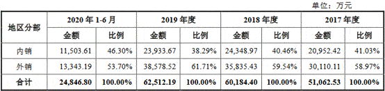 领域|富信科技研发费占比低于5% 产能利用率降募资超总资产