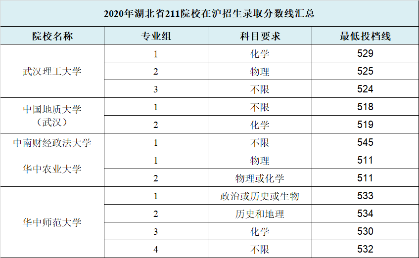 2020年上海二本院校_2020年上海高考211高校本科普通批录取数据