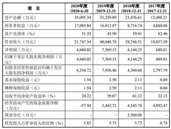 现金|山水比德2年净利增10倍现金净额3连降 7成募资涉买房