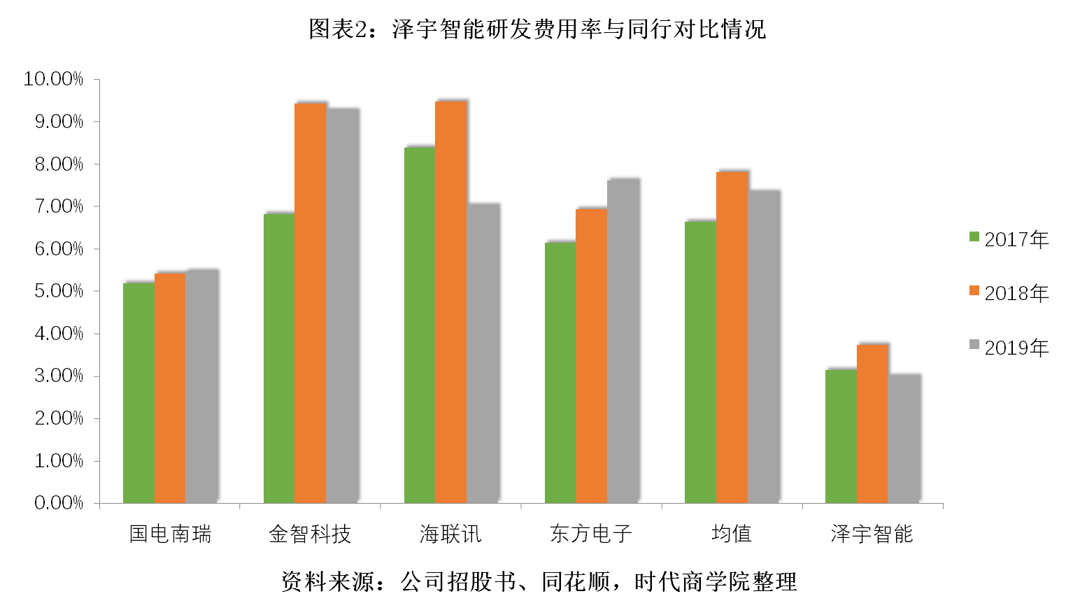 企业|泽宇智能内控管理混乱，存大客户依赖症，重销售轻研发