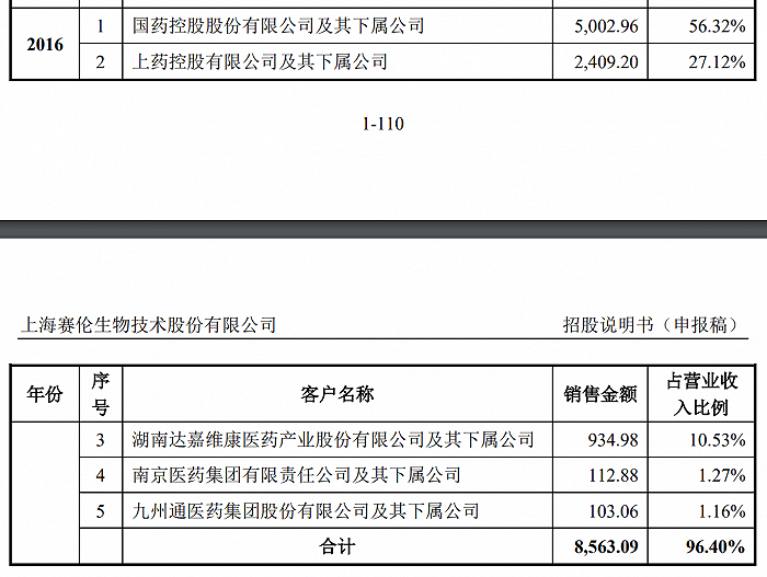 二战|IPO雷达| 新版招股书改的“面目全非”，赛伦生物二战科创板会再夭折吗？