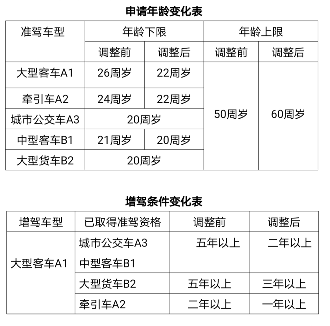 该举措适用于初次申领,增驾大中型客货车驾驶证或者临时驾驶许可