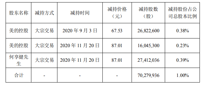 何享健|大股东减持美的集团38亿元 机构吃下大部分抛盘