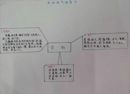 武松,林冲,杨志,宋江,李逵等人物中自选一位,通过思维导图进行展示,由