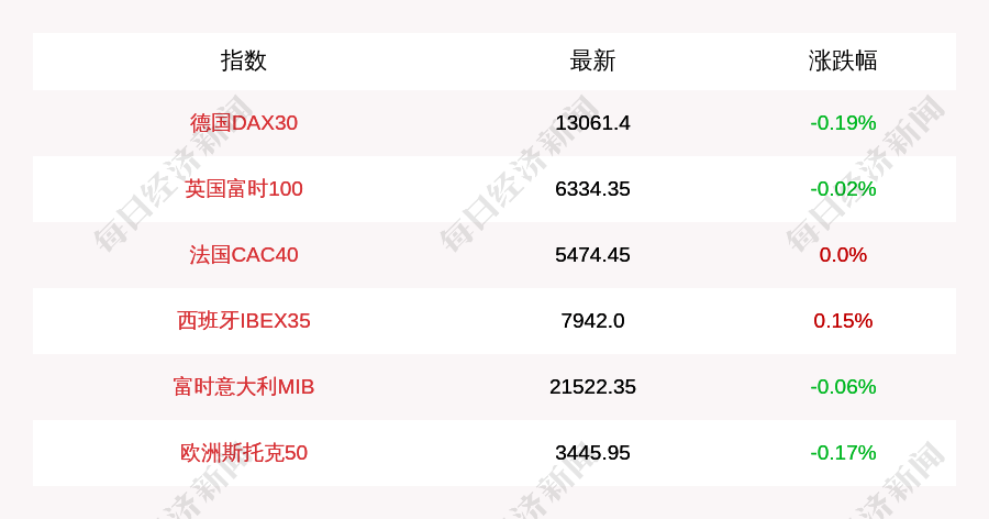 英国|11月20日德国DAX30指数开盘下跌0.19%，英国富时100指数下跌0.02%